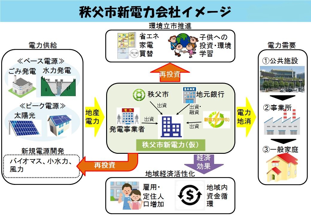 地域新電力会社イメージ図