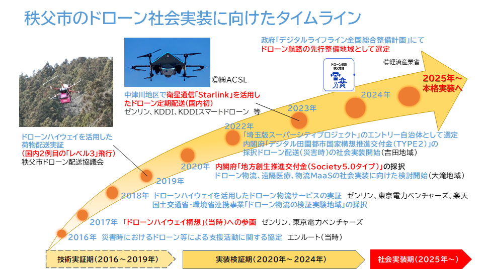 秩父市のドローン社会実装に向けたタイムライン