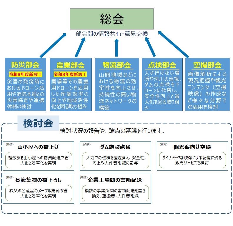 体制図