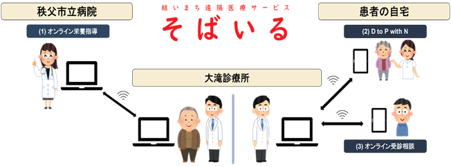 遠隔医療サービス