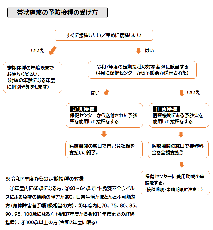 フローチャート