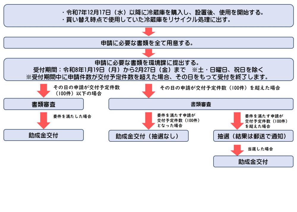 助成金交付までの流れ