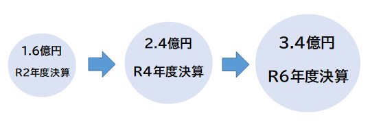 一般会計からの補てん（法定外繰入）の状況