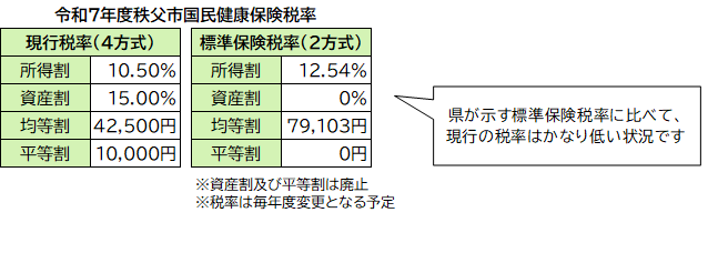 令和7年度秩父市国民健康保険税率