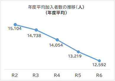 年度平均加入者の推移(人) (年度平均)