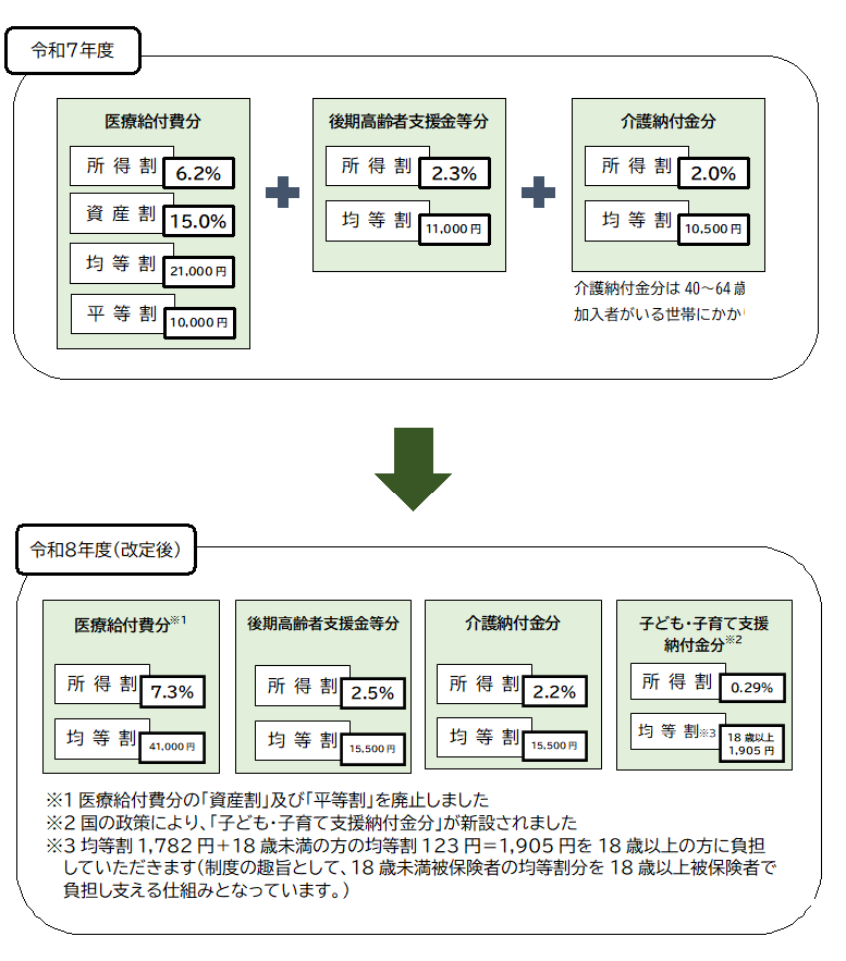 保険税率改定