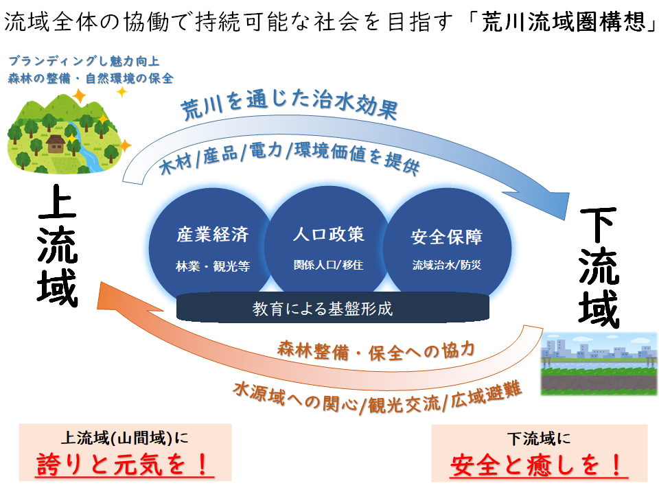 荒川流域圏構想